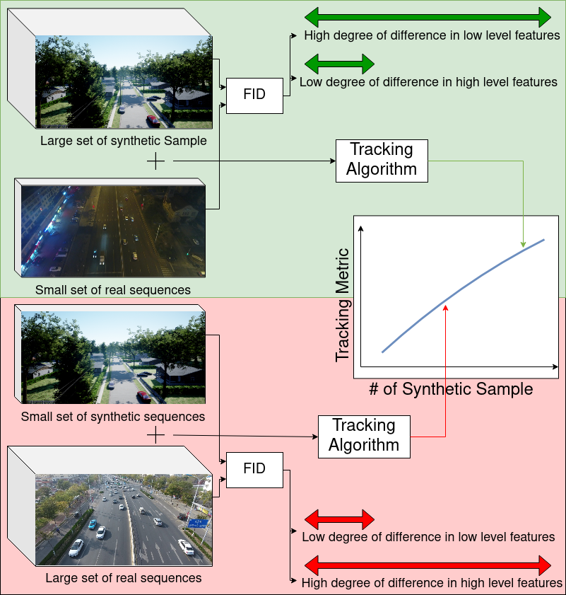 Strategic Incorporation Of Synthetic Data For Performance Enhancement