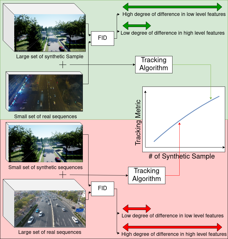 Strategic Incorporation of Synthetic Data for Performance Enhancement in Deep Learning: A Case Study on Object Tracking Tasks