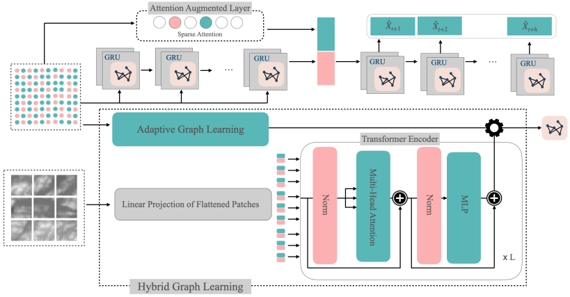 HydroVision: LiDAR-Guided Hydrometric Prediction with Vision Transformers and Hybrid Graph Learning