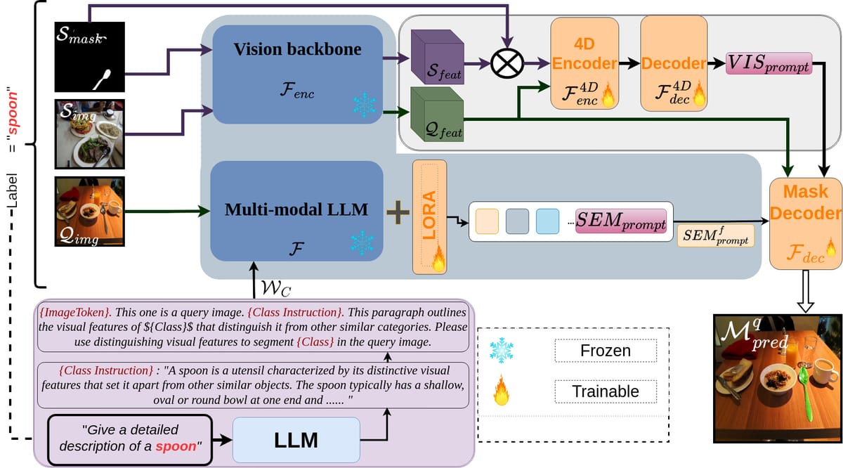 DSV-LFS: Unifying LLM-Driven Semantic Cues with Visual Features for Robust Few-Shot Segmentation