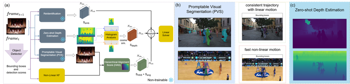 Depth-Aware Scoring and Hierarchical Alignment for Multiple Object Tracking